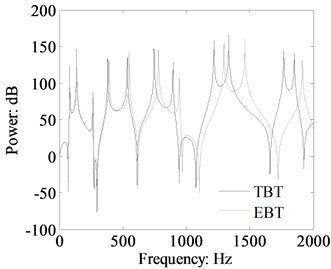 Comparison longitudinal force power flow  in the beam 1 of the L-shaped beam calculated  by TBT and EBT  (cross-section: 0.03 m×0.03 m, dB ref: 10-12 W)