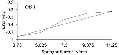 Sensitivity calculation for different spring stiffness