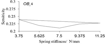 Sensitivity calculation for different spring stiffness