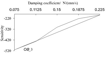 Sensitivity calculation for different damping coefficient