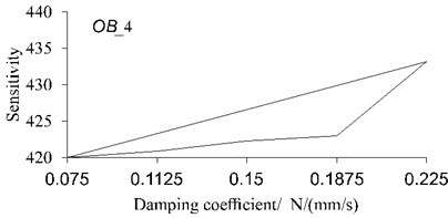 Sensitivity calculation for different damping coefficient