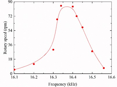 Plot of the speed versus the exciting frequency