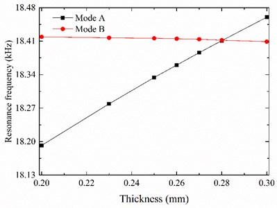 Resonance frequencies of the two bending modes under added mass