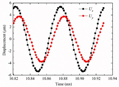 Output displacements of the driving point A  at steady state