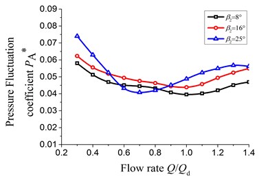 The pressure fluctuation at impeller outlet