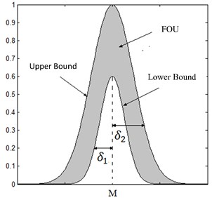 Indicates a type-2 fuzzy MF with its FOU, upper and lower bounds  and standard deviation (δ1, δ2)