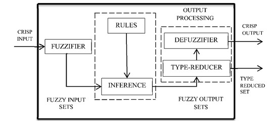 General structure of IT2FLS