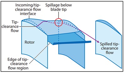 The tip leakage flow feature near spike stall