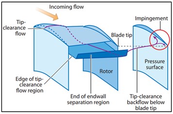 The tip leakage flow feature near spike stall