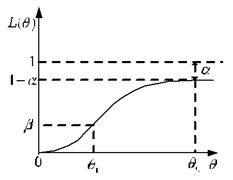 The actual OC curve of sampling