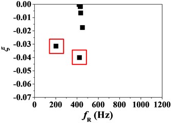 Distribution of negative effective damping ratios in the transitional section