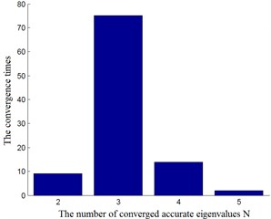 The convergence times for  different number of accurate eigenvalues