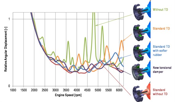 Comparison of the torsional damper effect on a crankshaft pulley  angular displacement (½ peak-to-peak value)