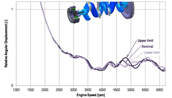 The influence of rubber band stiffness limits upon a crankshaft pulley  angular displacement (½ peak-to-peak value)