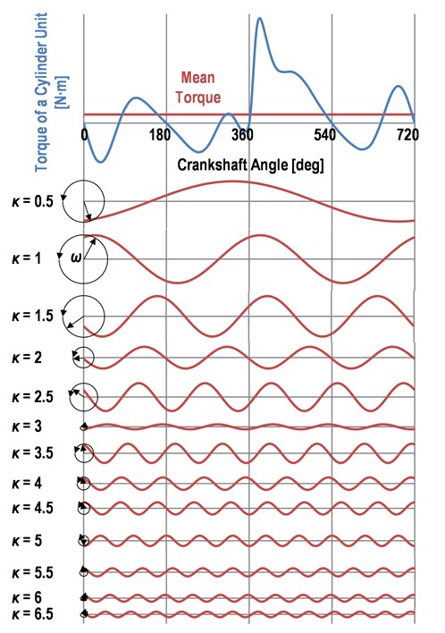 Harmonic analysis of torque of a cylinder unit in time domain