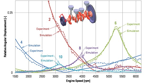 Validation of the MBS model – harmonic analysis  of the angular displacement of the standard crankshaft’s pulley