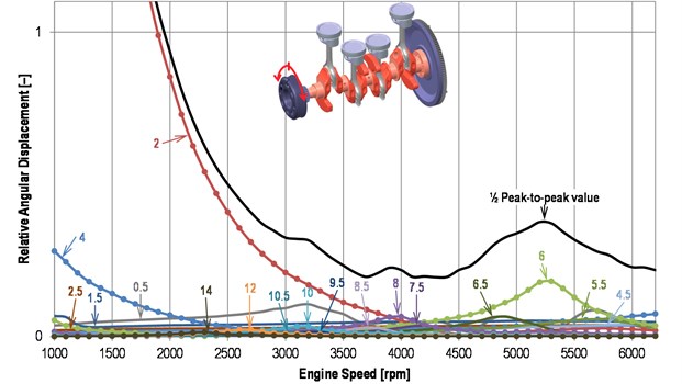 Harmonic analysis of a pulley angular displacement of the standard crankshaft