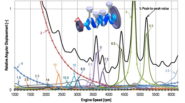 Harmonic analysis of a pulley angular displacement of the new crankshaft