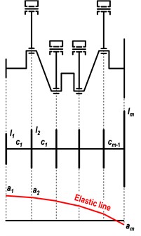 The crank train discretization into individual discs  and elastic line corresponding to the first natural frequency