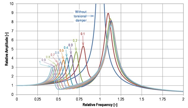 Comparison of the torsional damper effect on resonance curve