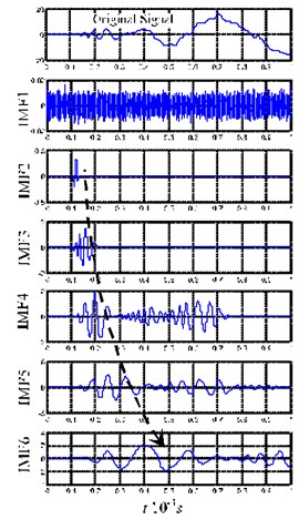 The first six orders of IMFs by EMD decomposition for impact pestle signals and pendulum signals