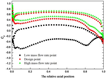 Blade surface pressure coefficient under variable condition in 10 % relative blade height