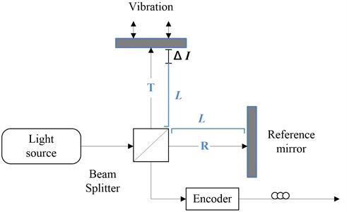 Structure of the Michelson interferometer-based vibration sensor