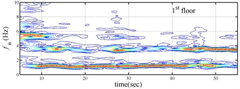 Spectrogram of three-story time-varying shear building subjected the Chi-chi earthquake