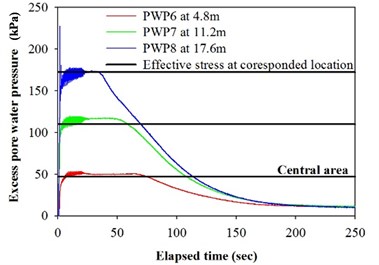 Excess pore water pressure and effective stress at different depth for model Test 2