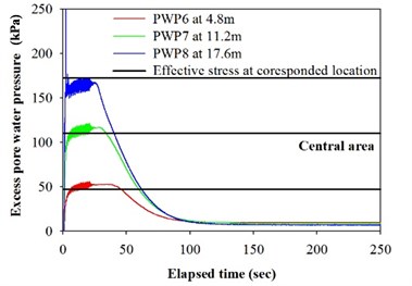 Excess pore water pressure and effective stress at different depth for model Test 3
