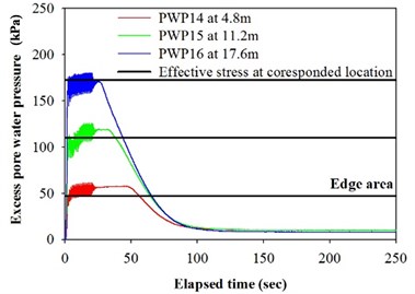 Excess pore water pressure and effective stress at different depth for model Test 3