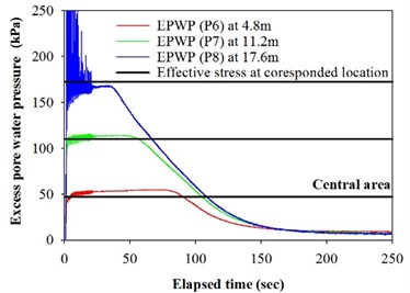 Excess pore water pressure and effective stress at different depth for model Test 1