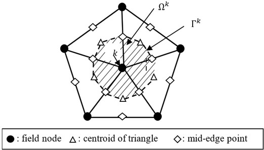 Triangular elements and smoothing cells associated with the nodes in the NS-FEM
