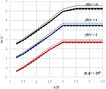 Comparisons of the stability numbers between present method  and Yamamoto et al. [17] For the case H/D= 1, smooth interface