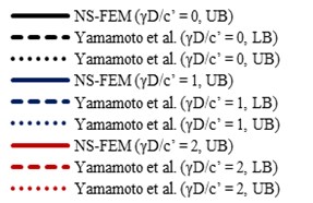 Comparisons of the stability numbers between present method  and Yamamoto et al. [17]. For the case H/D= 3, smooth interface