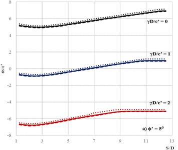 Comparisons of the stability numbers between present method  and Yamamoto et al. [17]. For the case H/D= 5, smooth interface