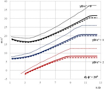 Comparisons of the stability numbers between present method  and Yamamoto et al. [17]. For the case H/D= 5, smooth interface