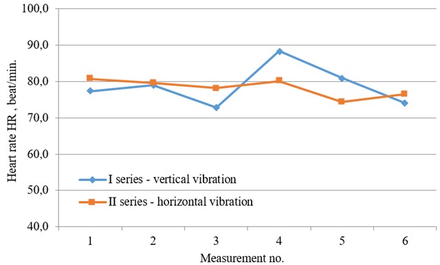 Mean values of heart rate obtained in I and II series of tests