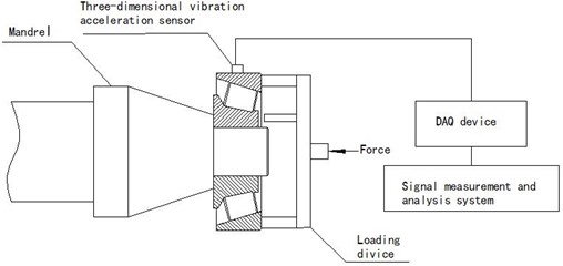 Bearing three-dimensional vibration acceleration measuring system