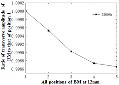 a) Ratio of basilar membrane amplitude to stapes amplitude at 12 mm; b) ratio of sound pressure  of spiral basilar membrane to sound pressure of straight-cavity basilar membrane at 12 mm;  c) ratio of horizontal basilar membrane amplitude at 12 mm to amplitude of point 1;  d) ratio of displacement amplitude of various points at 12 mm to amplitude of point 1