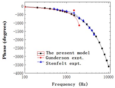 Ratio of basilar membrane phase  to stapes phase with frequency