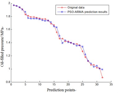 The result of aero-generator condition trend prediction based on PSO-ARMA