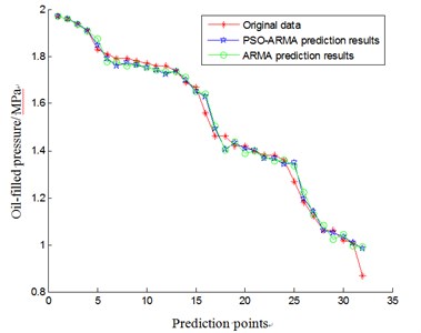 The comparison of aero-generator condition trend prediction based on PSO-ARMA and ARMA