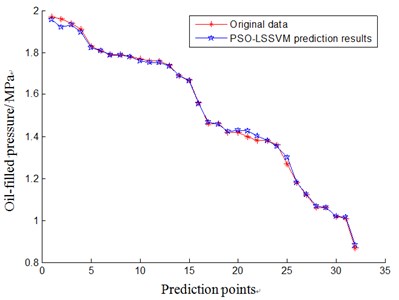 The result of aero-generator condition trend prediction based on PSO-LSSVM