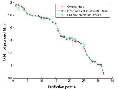 The comparison of aero-generator condition trend prediction based on PSO-LSSVM and LSSVM