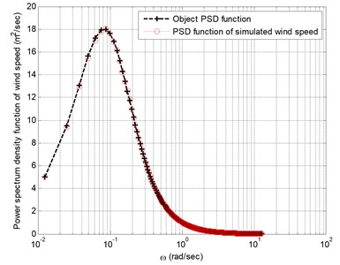 Comparison of self-power spectrum  and target spectrum of simulated fluctuating  wind velocity at node 1