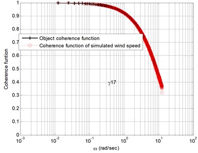 Comparison between the coherent  function and the target value of simulated fluctuating wind speed at node 2