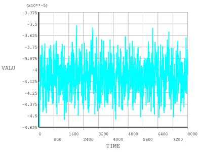 Time response curve of node 1 random wind-induced vibration