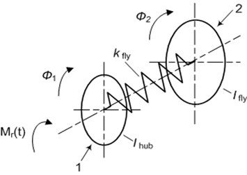 The structural model of the torsional vibration damper.  1 – hub 2 – torsional spring, 3 – flywheel of the damper