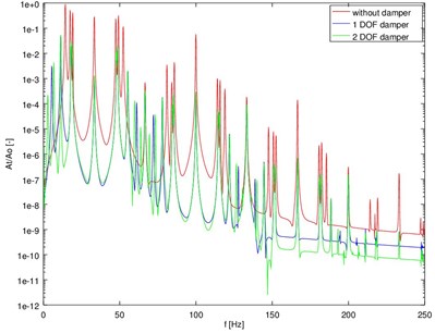 The spectra of torsional  vibration accelerations of the model  of crank system with dampers